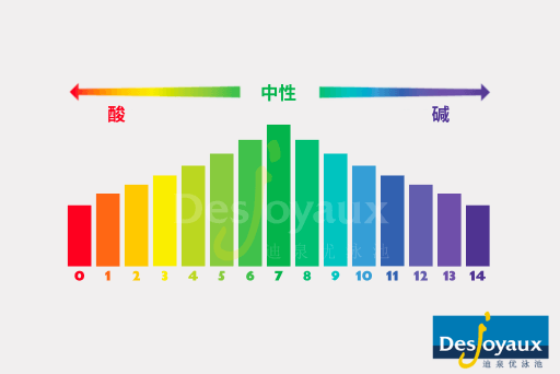 pH scale Desjoyaux